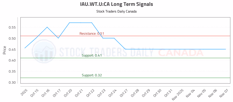 Stock Chart for IAU.WT.U:CA