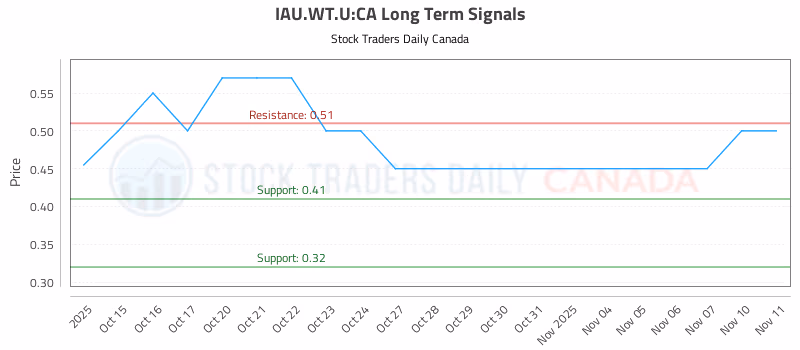 Stock Chart for IAU.WT.U:CA