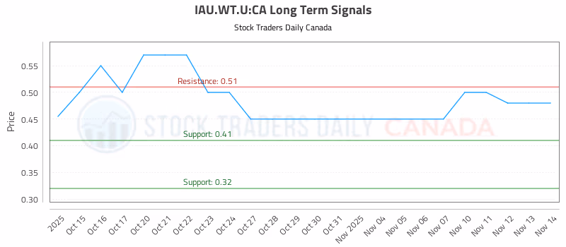 Stock Chart for IAU.WT.U:CA