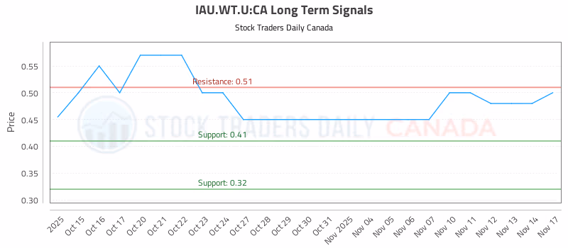 Stock Chart for IAU.WT.U:CA