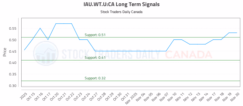 Stock Chart for IAU.WT.U:CA