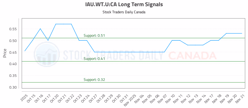 Stock Chart for IAU.WT.U:CA