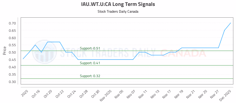Stock Chart for IAU.WT.U:CA