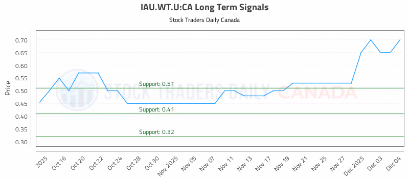 Stock Chart for IAU.WT.U:CA