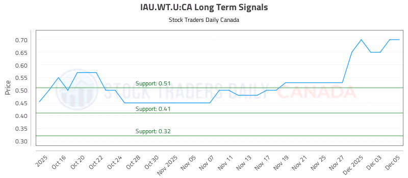 Stock Chart for IAU.WT.U:CA