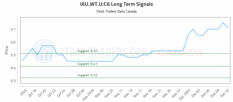 Stock Chart for IAU.WT.U:CA