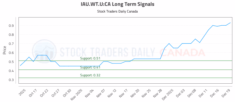 Stock Chart for IAU.WT.U:CA