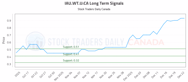 Stock Chart for IAU.WT.U:CA