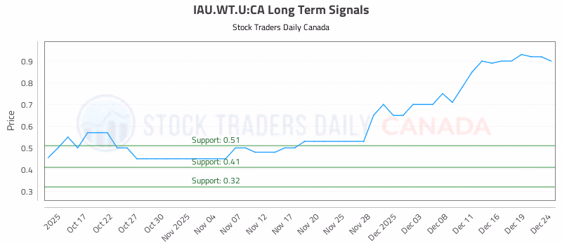 Stock Chart for IAU.WT.U:CA