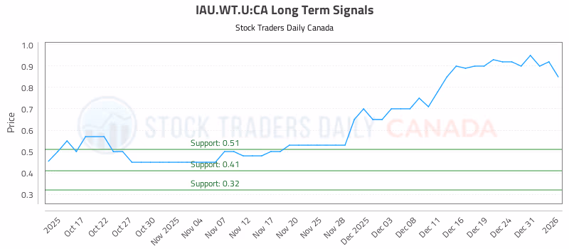 Stock Chart for IAU.WT.U:CA