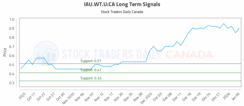 Stock Chart for IAU.WT.U:CA