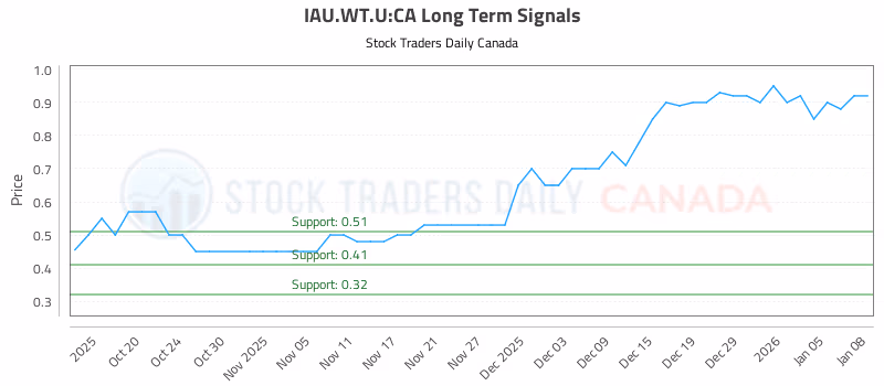 Stock Chart for IAU.WT.U:CA