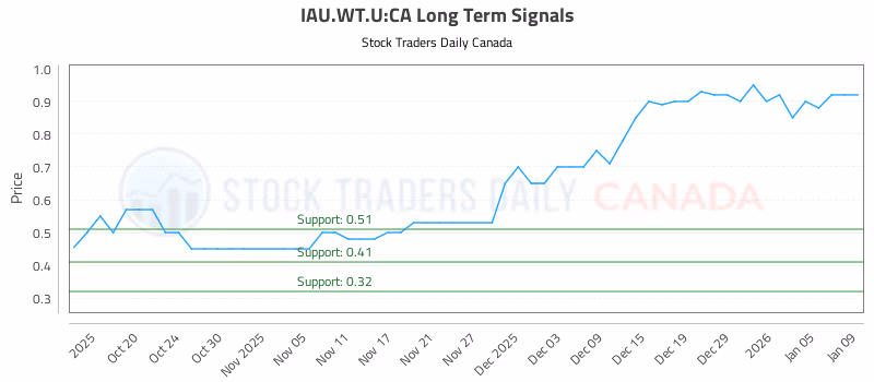 Stock Chart for IAU.WT.U:CA