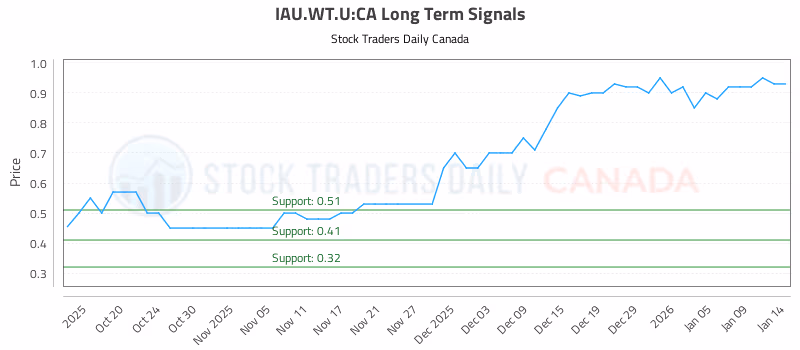 Stock Chart for IAU.WT.U:CA