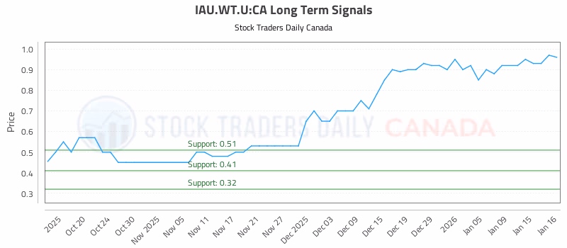 Stock Chart for IAU.WT.U:CA