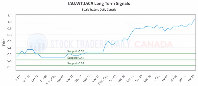 Stock Chart for IAU.WT.U:CA