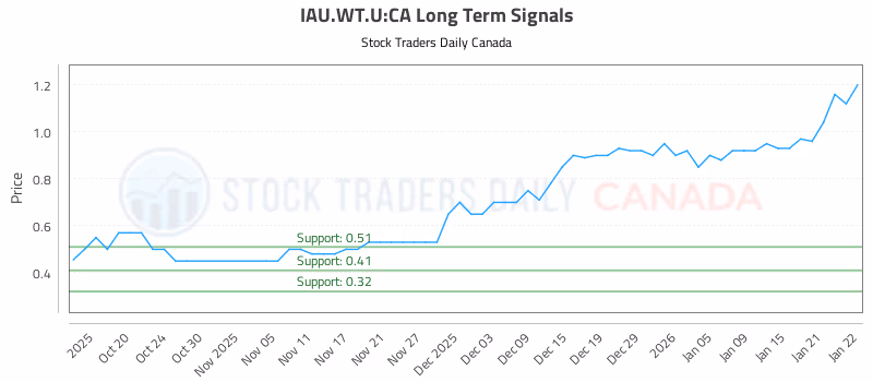 Stock Chart for IAU.WT.U:CA