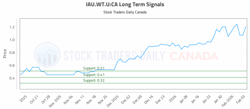 Stock Chart for IAU.WT.U:CA