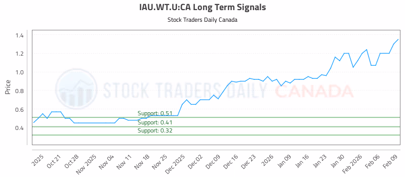 Stock Chart for IAU.WT.U:CA