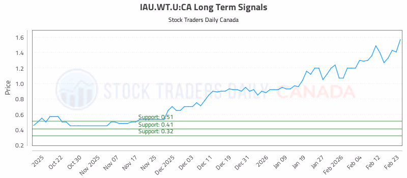 Stock Chart for IAU.WT.U:CA