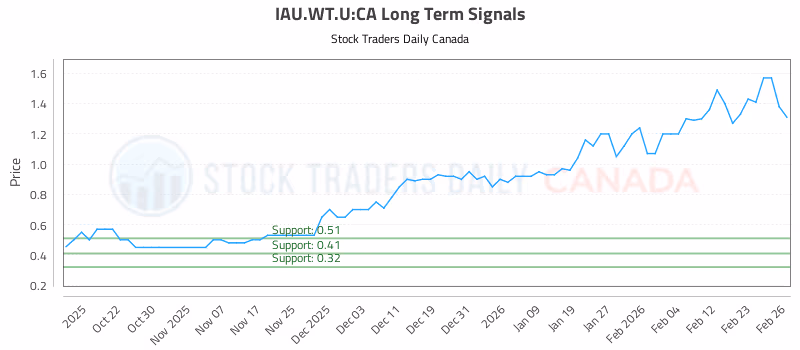 Stock Chart for IAU.WT.U:CA