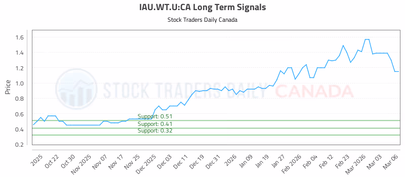 Stock Chart for IAU.WT.U:CA