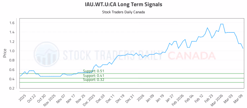 Stock Chart for IAU.WT.U:CA