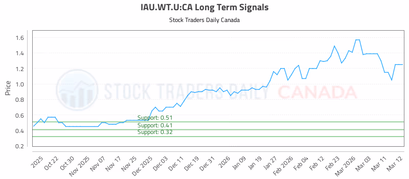 Stock Chart for IAU.WT.U:CA