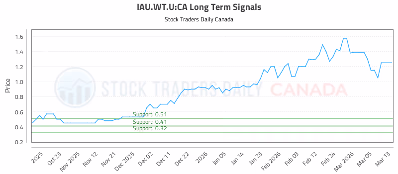 Stock Chart for IAU.WT.U:CA