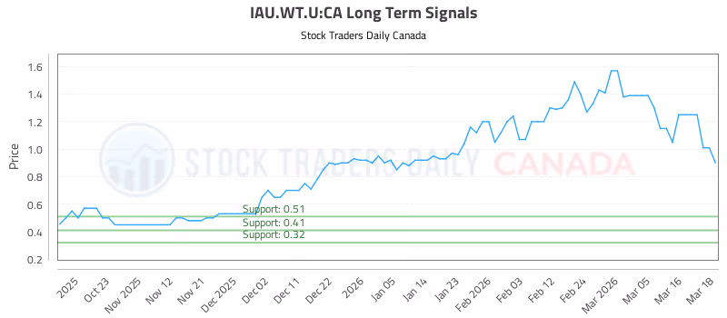 Stock Chart for IAU.WT.U:CA