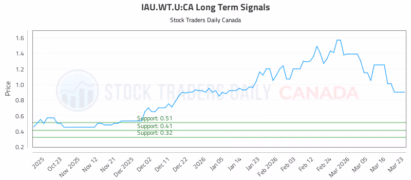Stock Chart for IAU.WT.U:CA