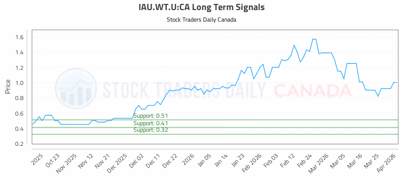Stock Chart for IAU.WT.U:CA