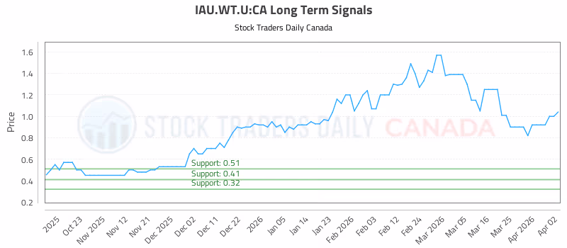 Stock Chart for IAU.WT.U:CA