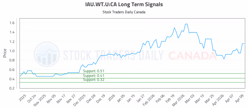Stock Chart for IAU.WT.U:CA