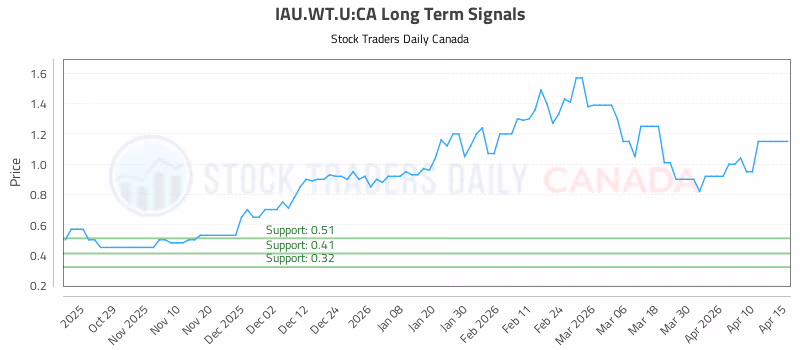 Stock Chart for IAU.WT.U:CA