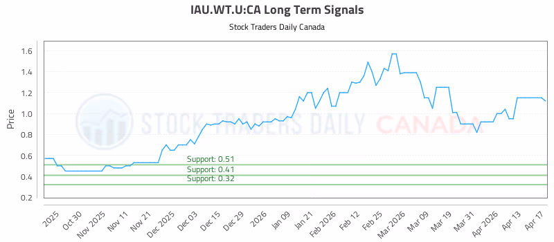 Stock Chart for IAU.WT.U:CA
