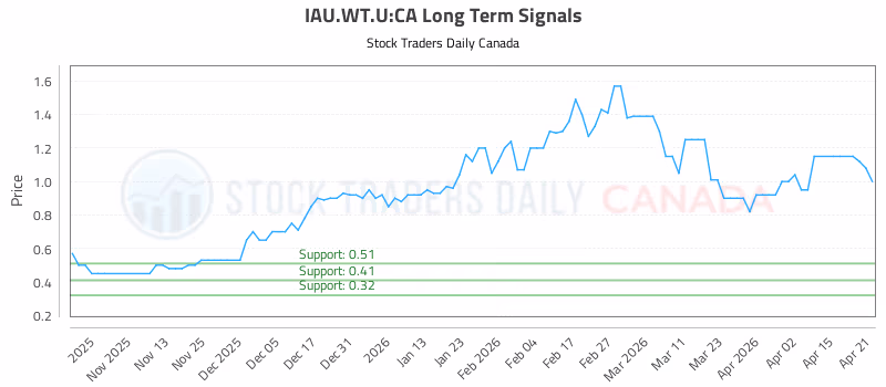 Stock Chart for IAU.WT.U:CA