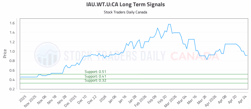 Stock Chart for IAU.WT.U:CA