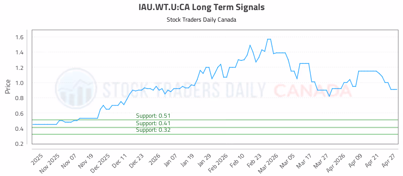 Stock Chart for IAU.WT.U:CA