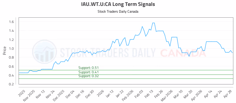 Stock Chart for IAU.WT.U:CA