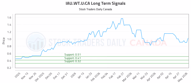 Stock Chart for IAU.WT.U:CA
