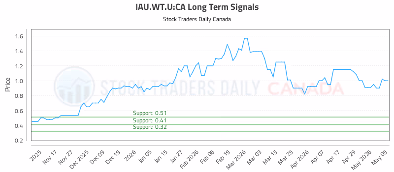 Stock Chart for IAU.WT.U:CA