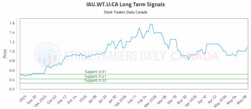Stock Chart for IAU.WT.U:CA