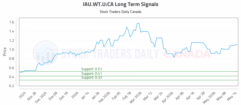 Stock Chart for IAU.WT.U:CA