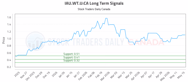 Stock Chart for IAU.WT.U:CA