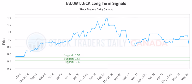 Stock Chart for IAU.WT.U:CA