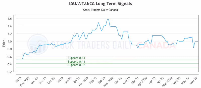 Stock Chart for IAU.WT.U:CA