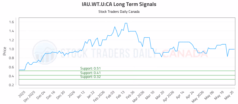 Stock Chart for IAU.WT.U:CA