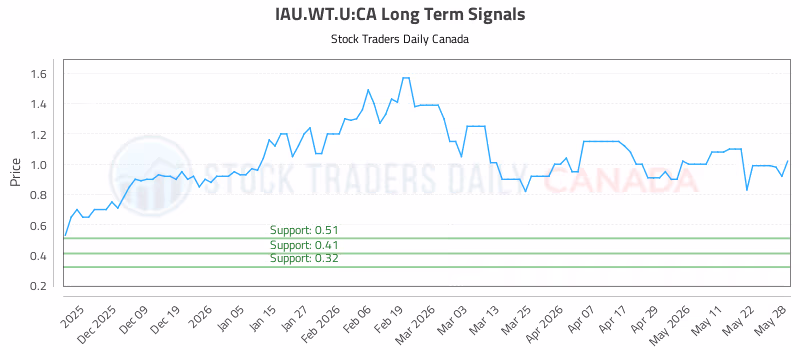 Stock Chart for IAU.WT.U:CA