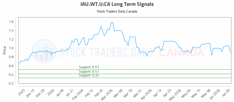 Stock Chart for IAU.WT.U:CA